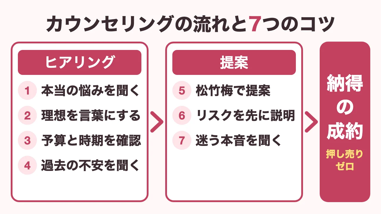 カウンセリングの流れとヒアリング4つ・提案3つの成約率を上げる7つのコツをまとめた図解