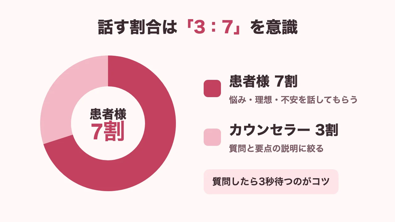 カウンセリングで話す割合は患者様7割・カウンセラー3割が目安であることを示す円グラフ