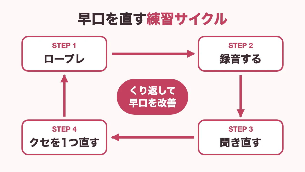 ロープレと録音と聞き直しをくり返して早口を直す練習サイクルの図解