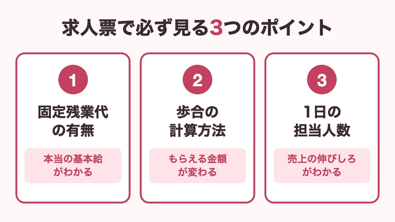 美容カウンセラーの求人票で確認すべき固定残業代と歩合の計算方法と担当人数の3つのポイントの図解