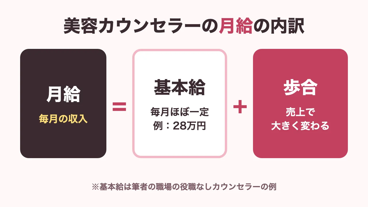 美容カウンセラーの月給は基本給と売上で変わる歩合の合計で決まることを示す図解